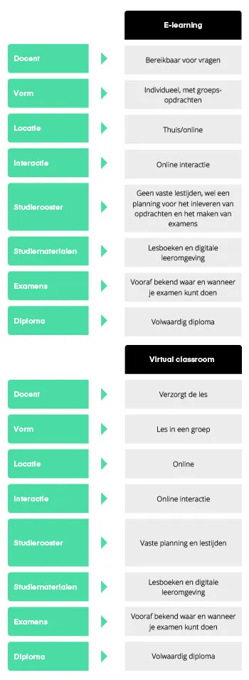 Virtual Classroom vs. e-learning