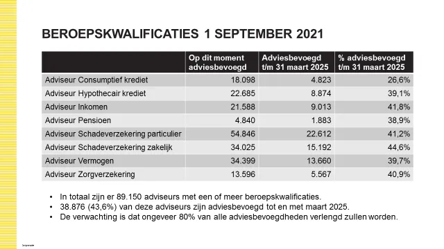 Zorgen om uitstelgedrag bij Wft-PE-examens