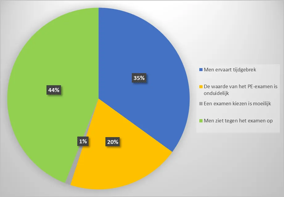 Zorgen om uitstelgedrag bij Wft-PE-examens